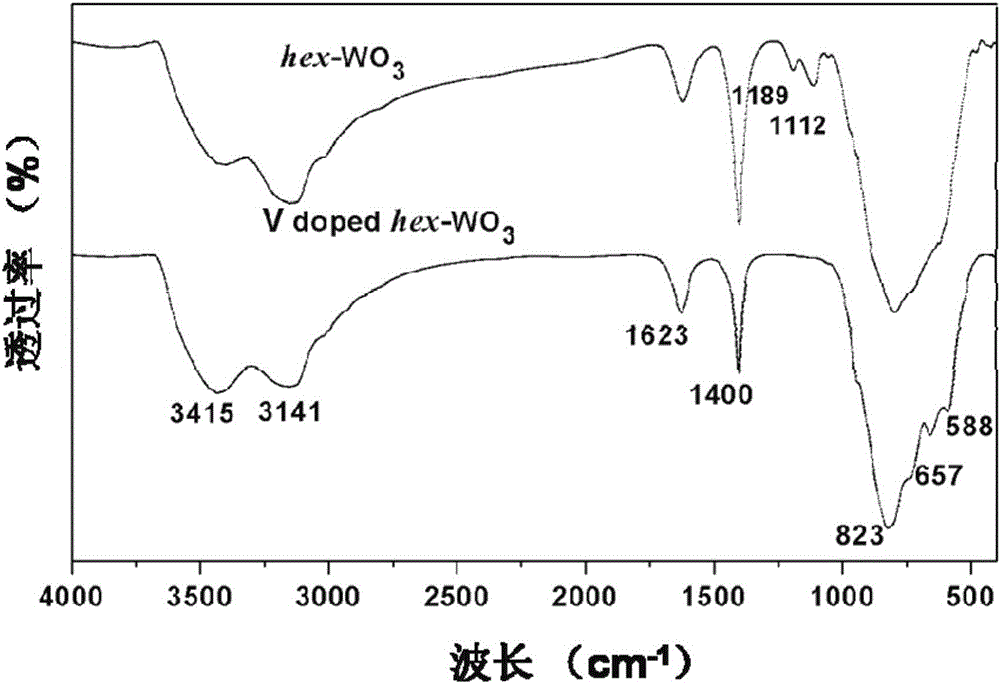 Preparation method of vanadium-doped nanometer tungsten oxide material and application of preparation method