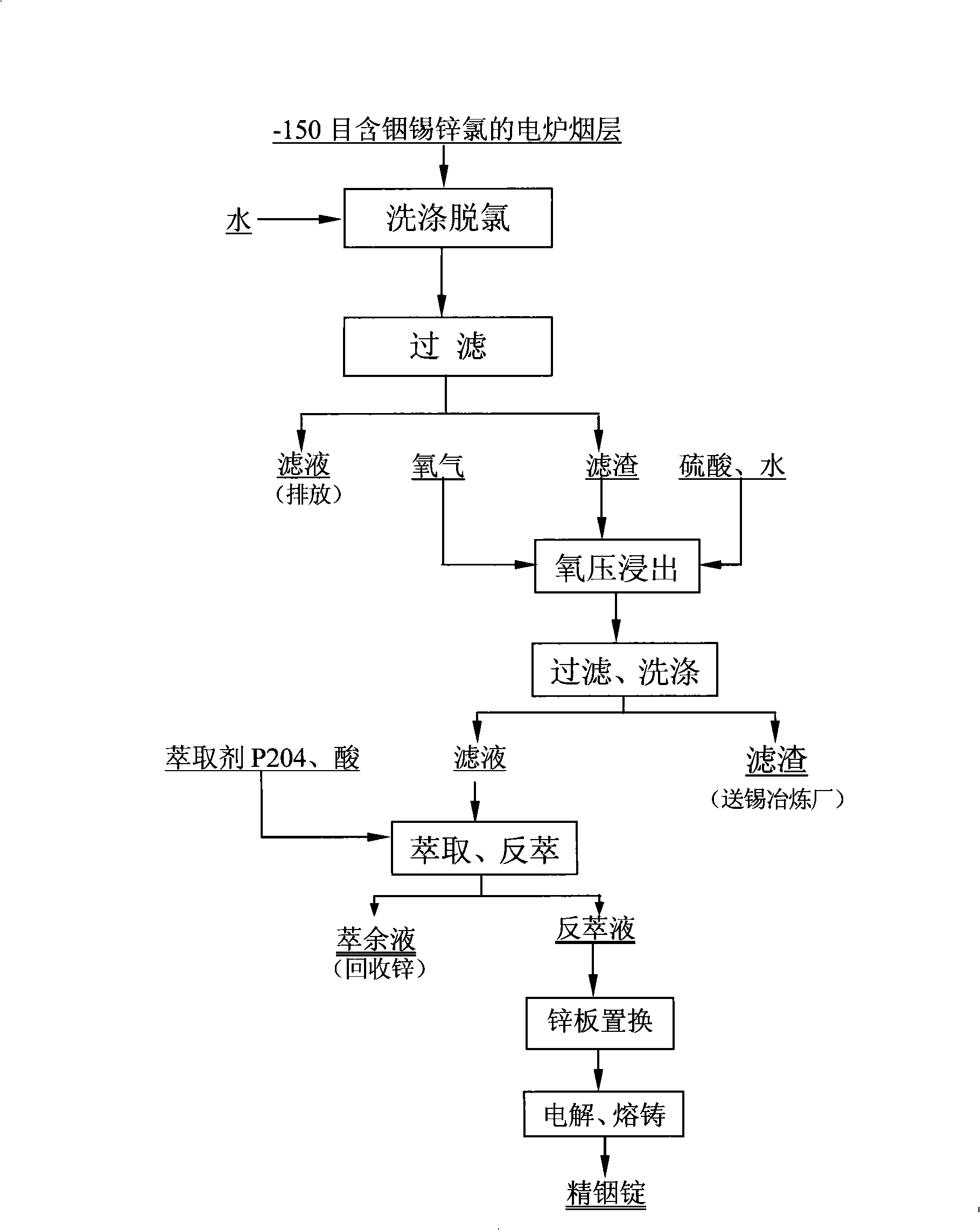 Method for treating indium stannum smoke raw material