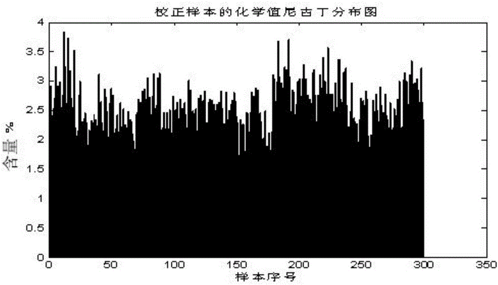 Qualitative and quantitative combined near infrared quantitative model construction method