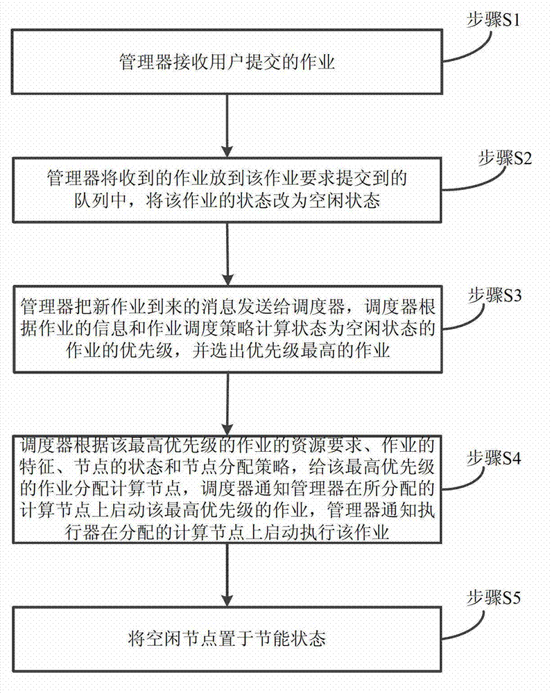 Energy-saving job scheduling system