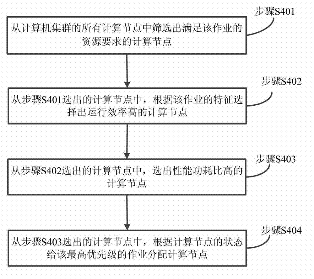 Energy-saving job scheduling system