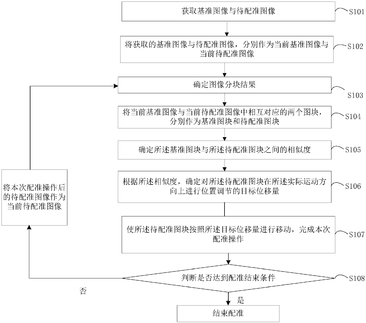 Image registration method and device