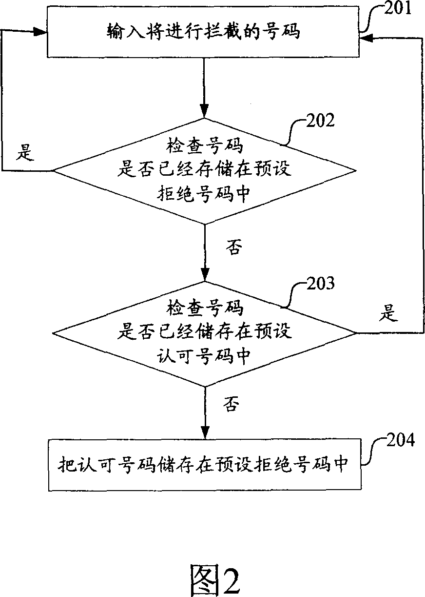 Method for intercepting rubbish note by mobile terminal