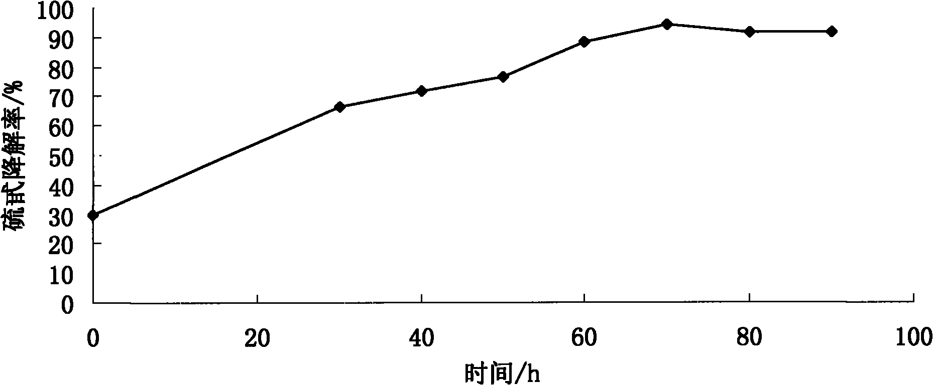 Compound mycelium capable of degrading sulpho-glucoside and applications thereof