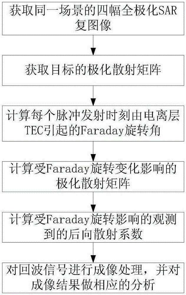 A Radar Target Backscatter Simulation Method Influenced by Faraday Rotation Variation