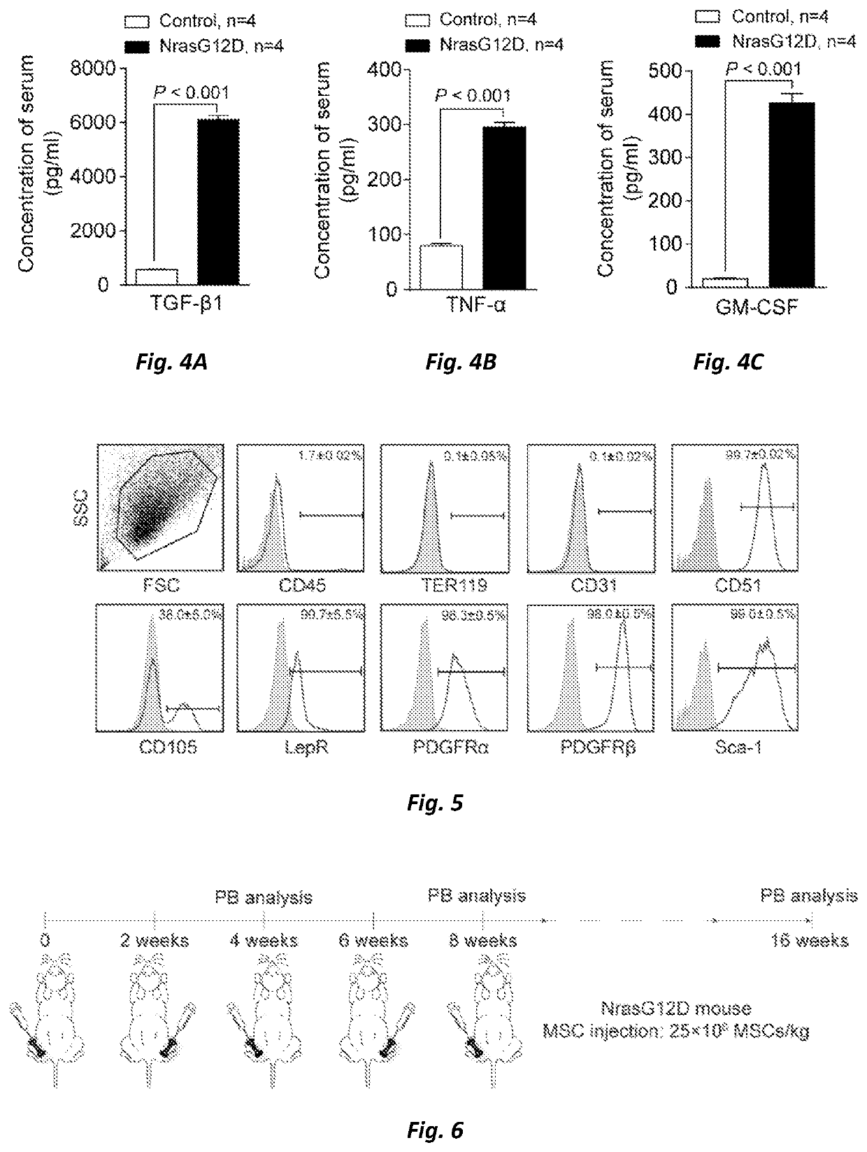 Method for remolding bone marrow microenvironment