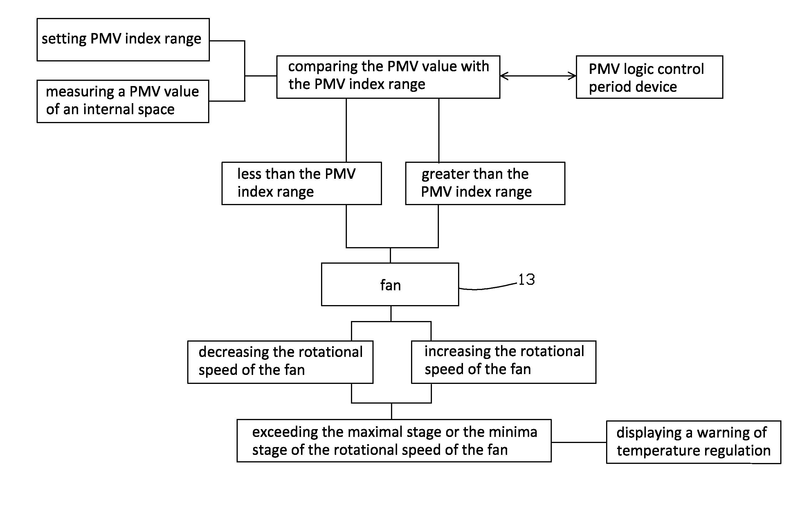 Control system and method for energy smart fan