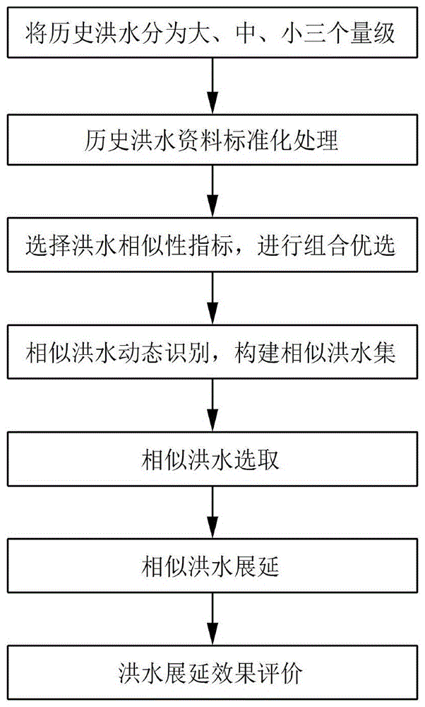 Dynamic data mining method and system for follow-up water flow of Yanyan Reservoir