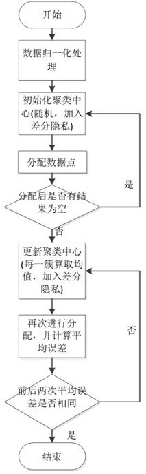 Differential privacy protection clustering method based on K-means