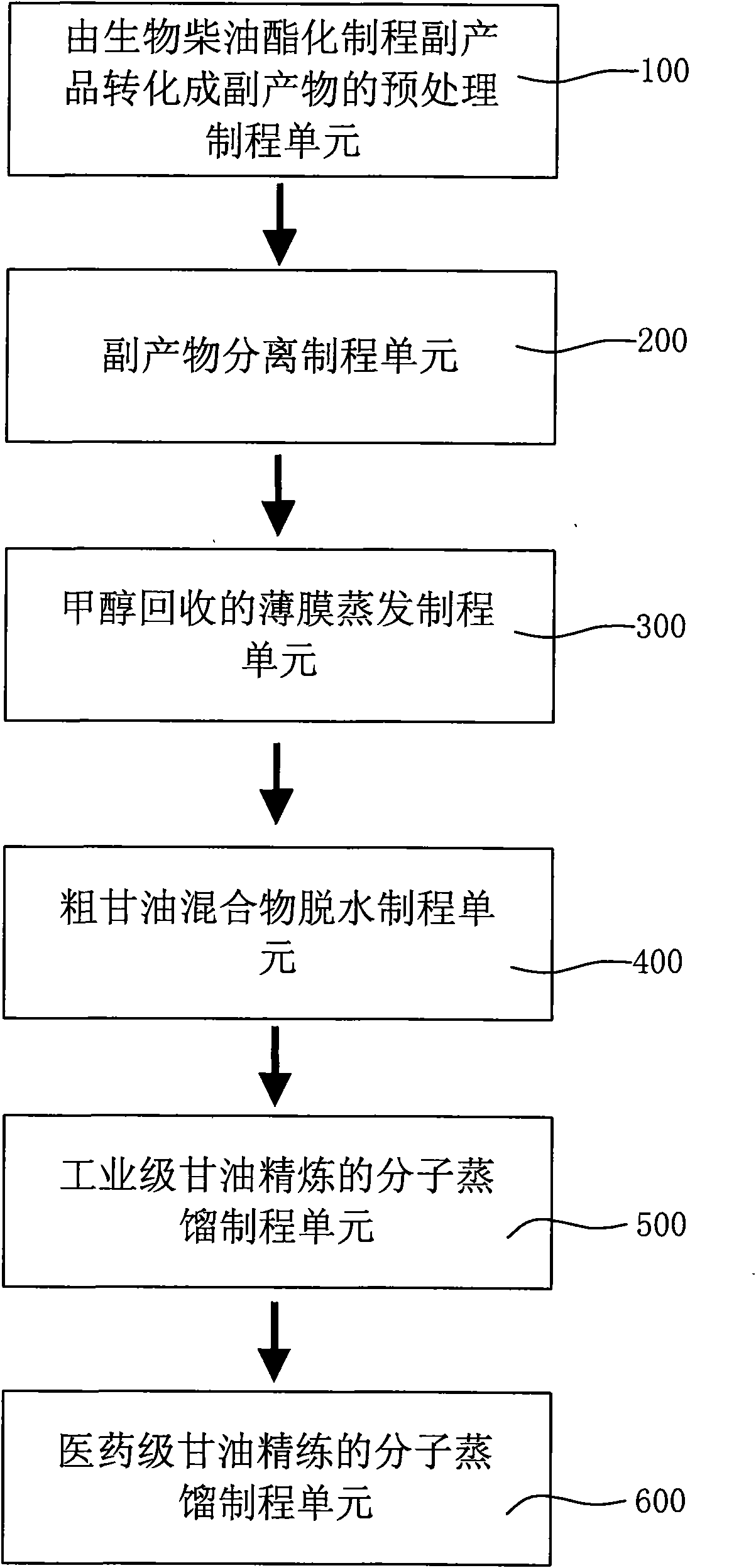 Method for preparing glycerin from byproduct in manufacture procedure of biodiesel