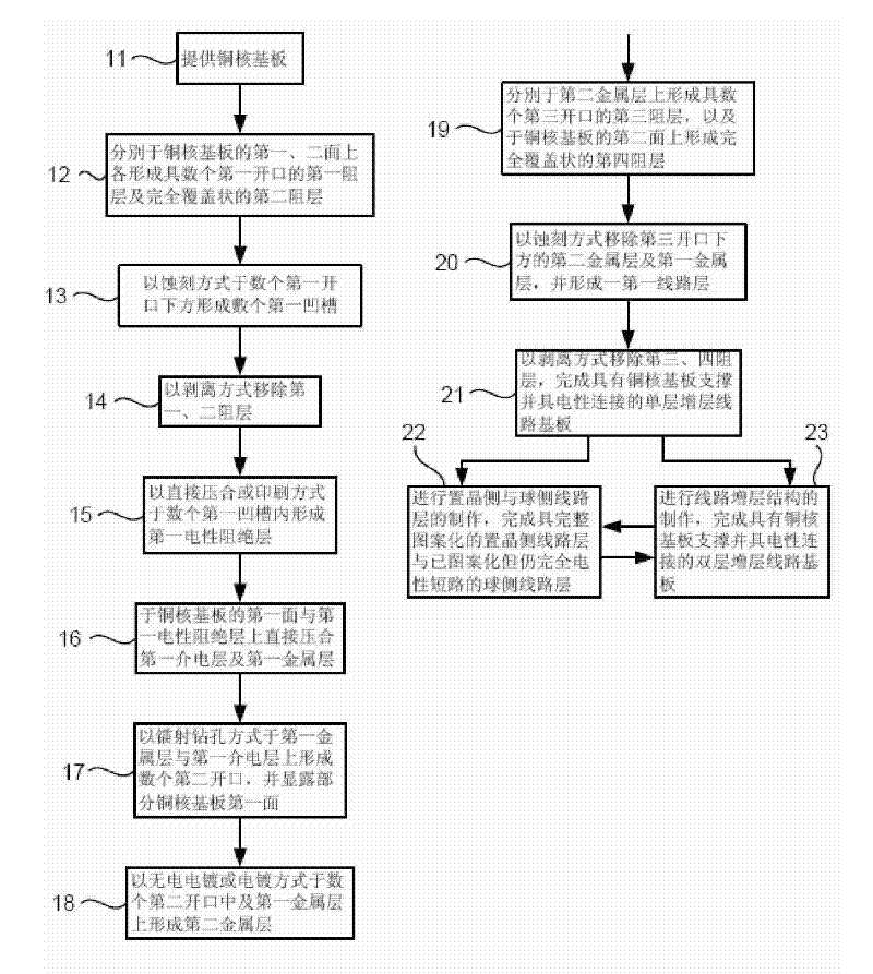 Copper core layer multilayer packaging substrate manufacturing method