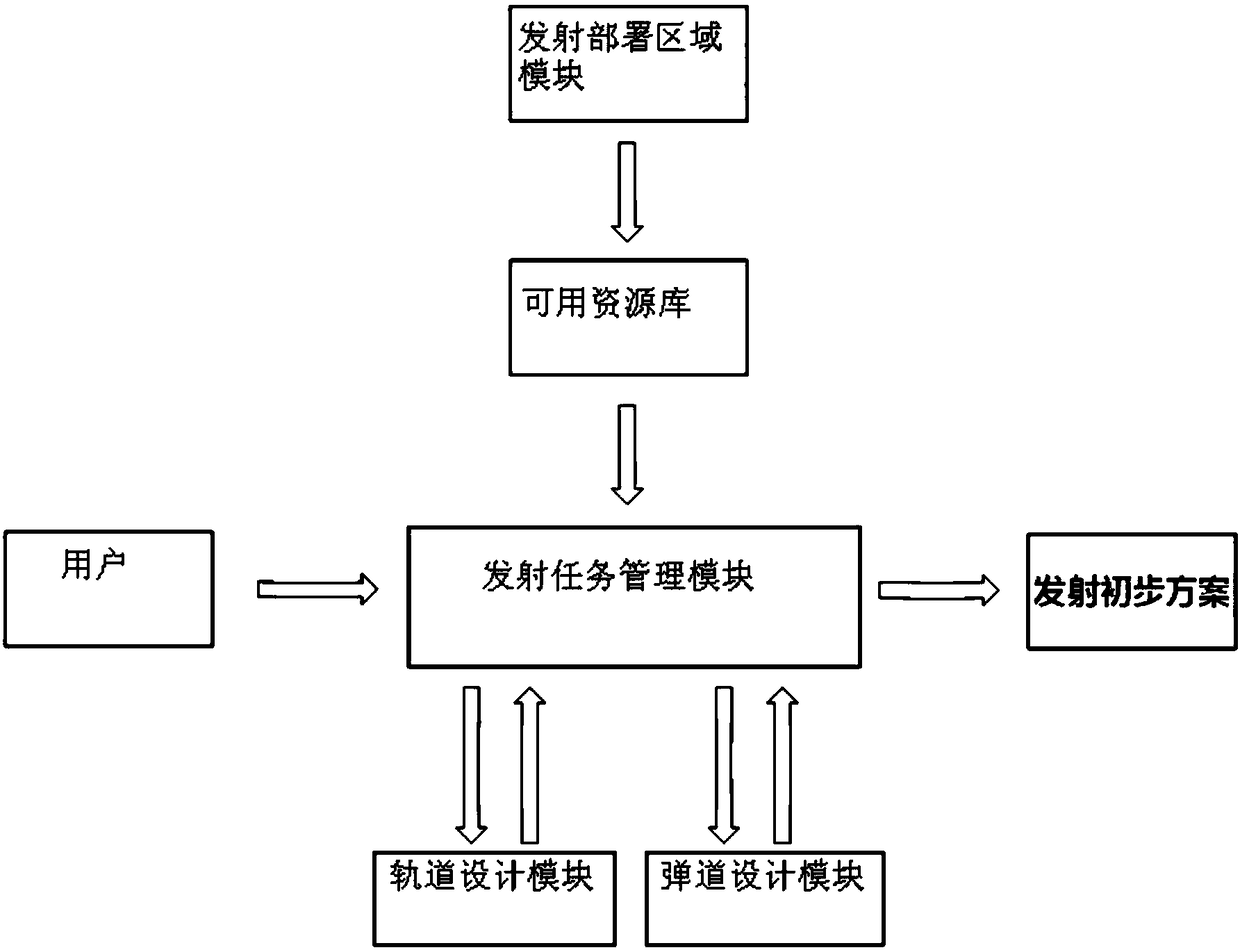 Launching task design system used for emergency application, and method thereof