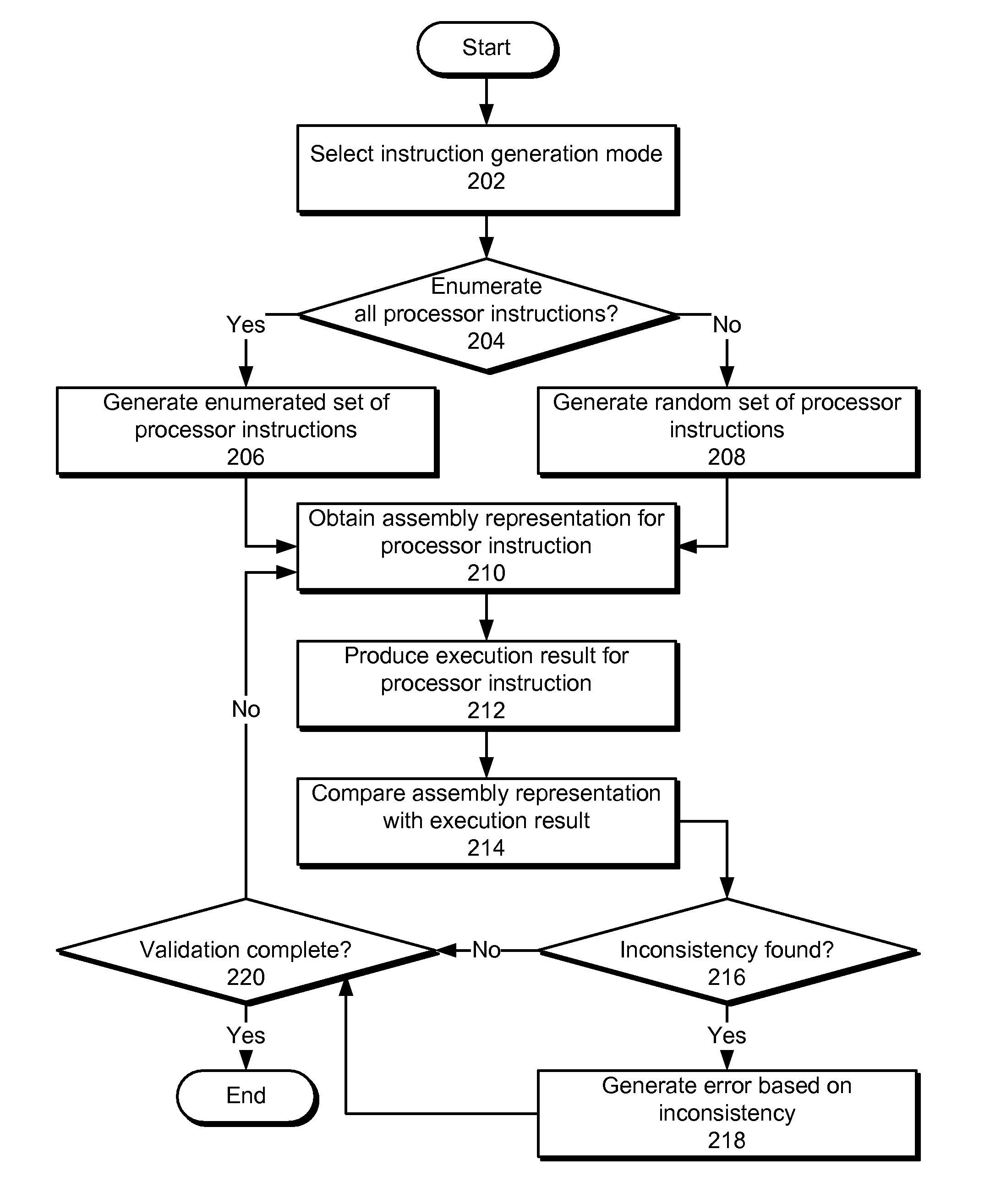 Method and system for validating a disassembler