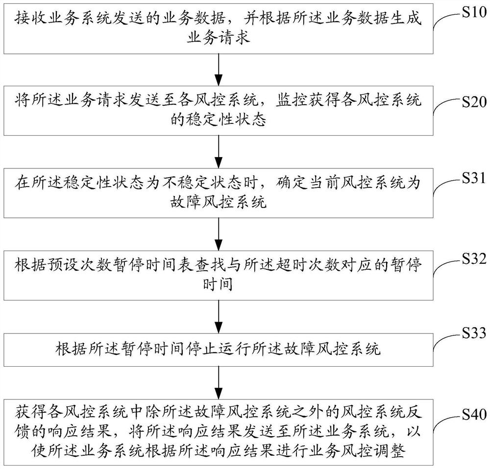 Business risk control adjustment method, device, equipment and storage medium