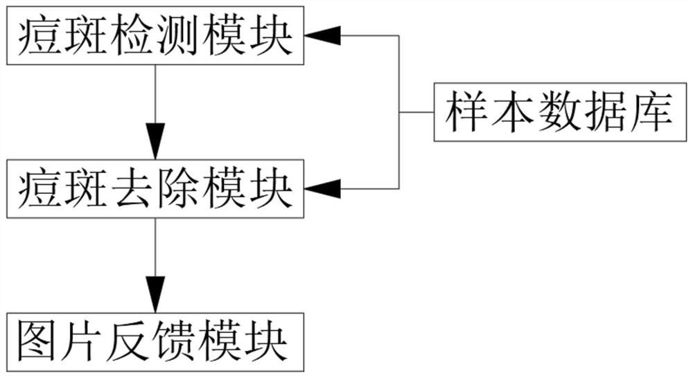 Intelligent acne spot removing method and system for portrait photo