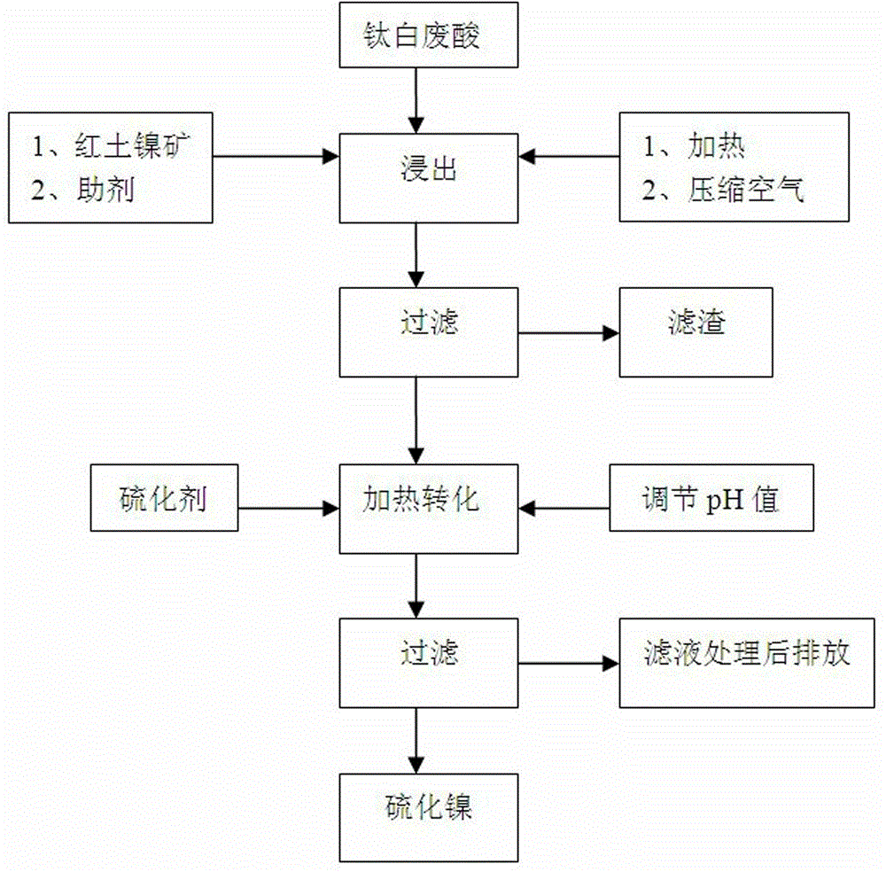 Method for preparing nickel sulfide concentrate through titanium dioxide waste acids