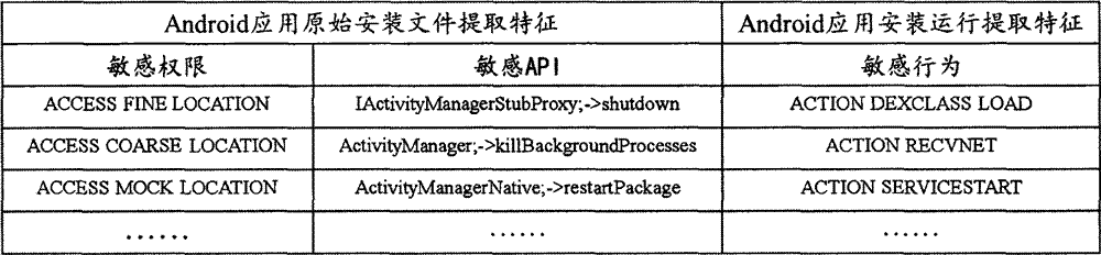 Android platform malicious application detection method and device based on deep learning