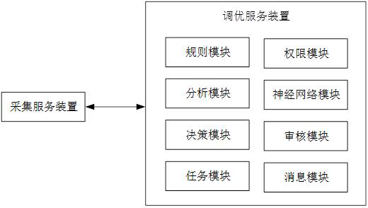 Database dynamic resource tuning system and method based on deep neural network