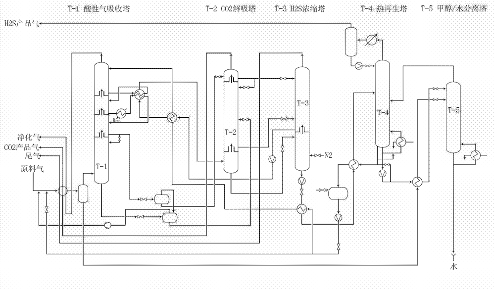 Energy-saving one-step rectisol method