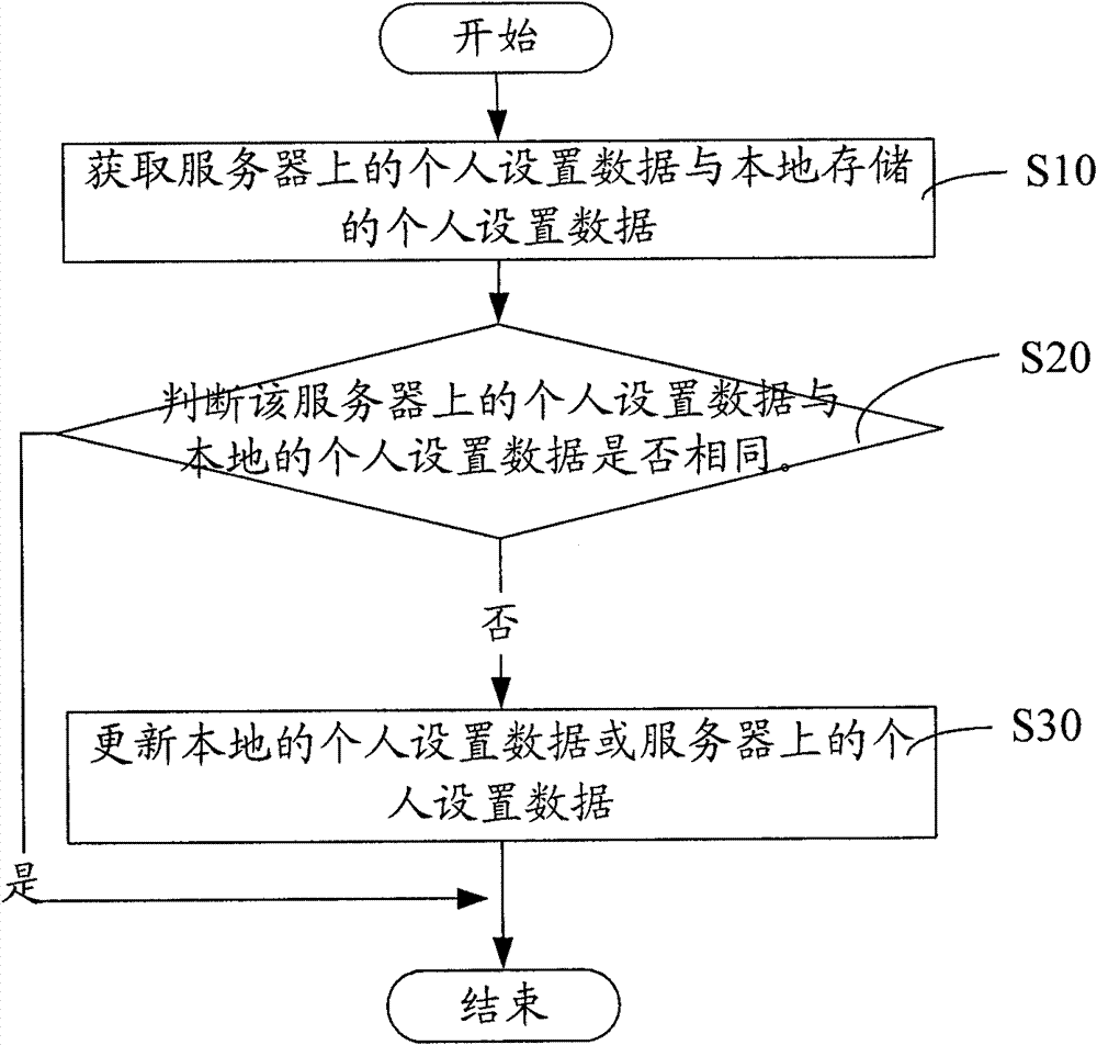 Instant messaging system and method for personal setting data transmission