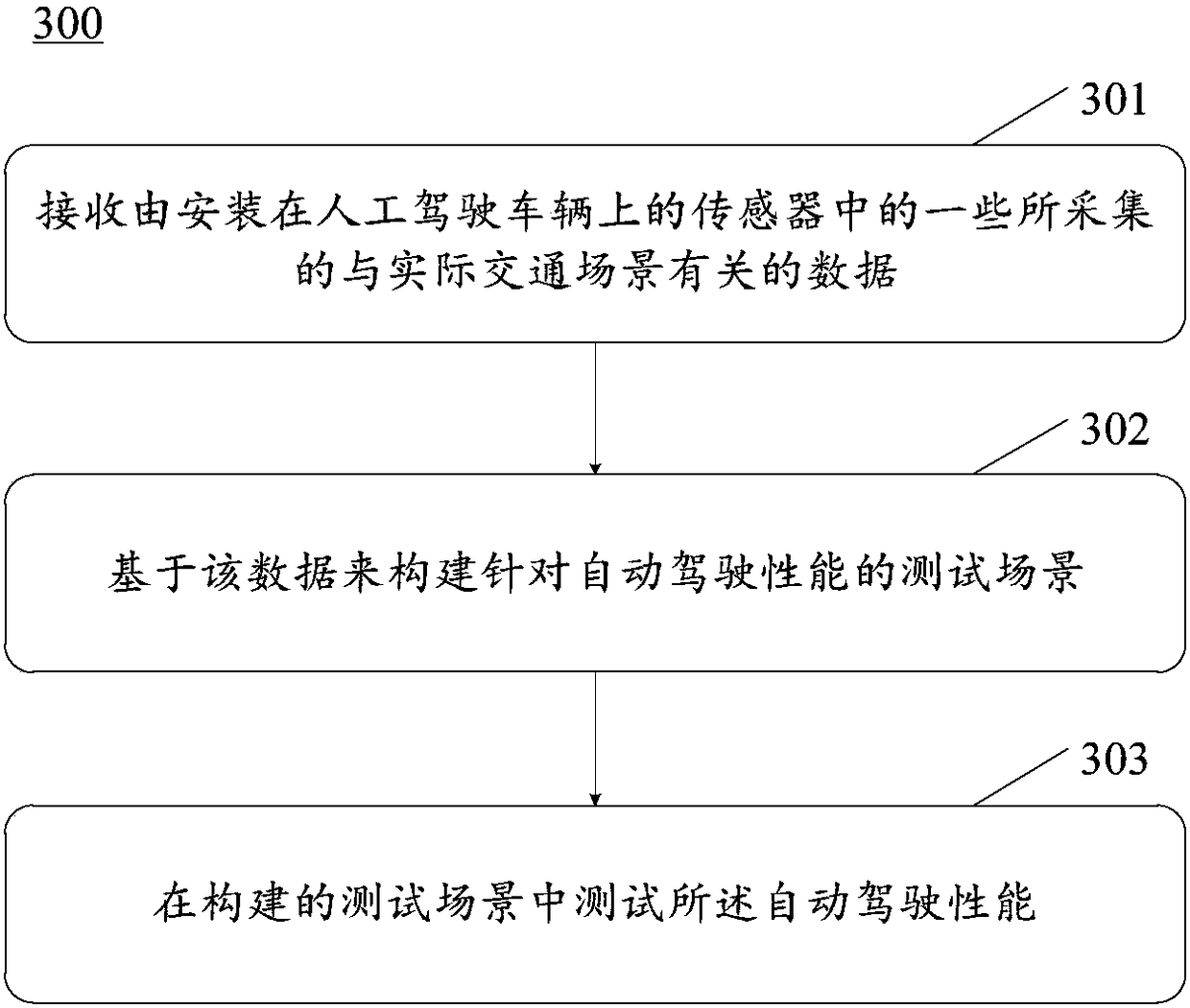 Method and system for testing automatic driving performance