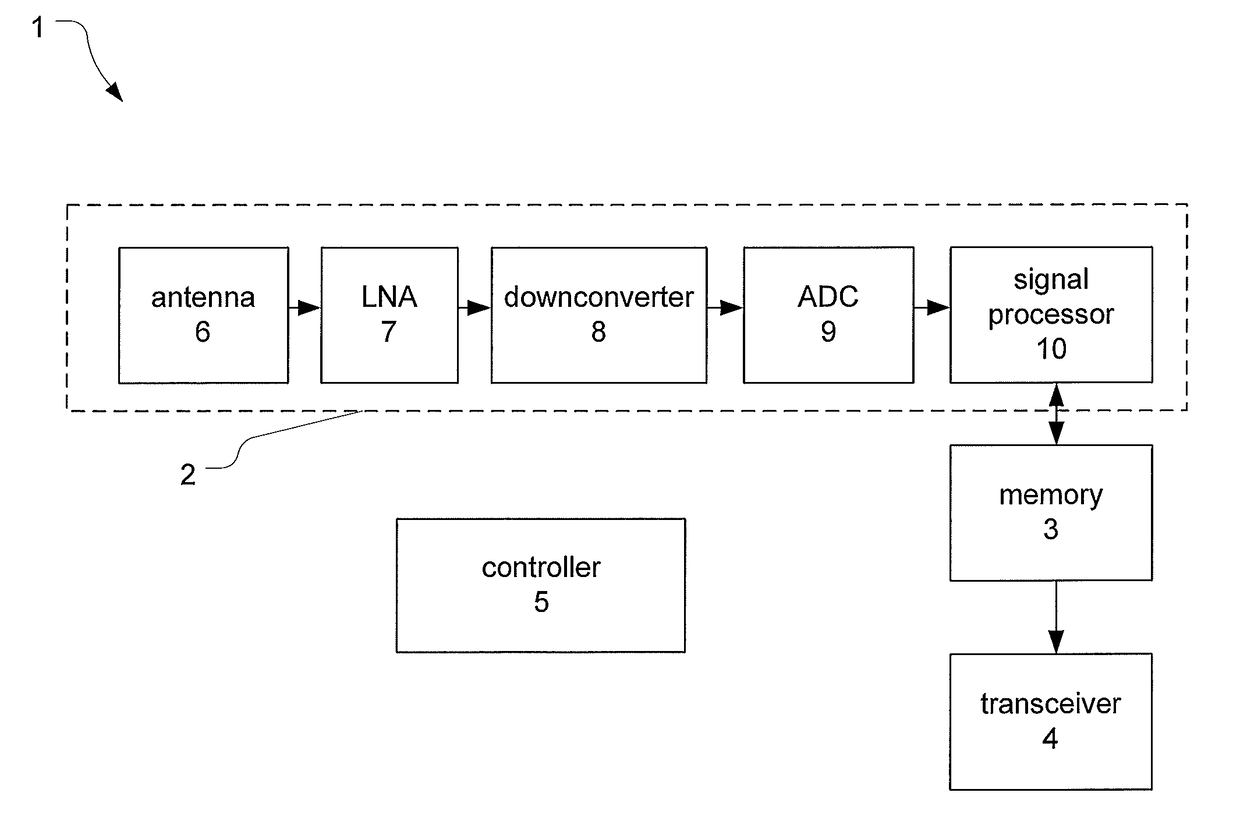 SAR data processing