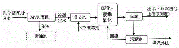 MVR technology-based machining emulsified wastewater treatment method