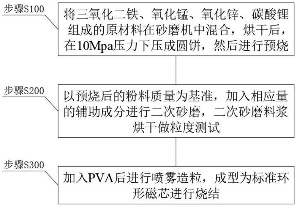 High-Bs low-power-consumption manganese-zinc soft magnetic ferrite material and preparation method thereof