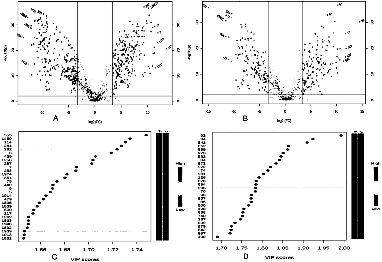 A method for identifying honey varieties using non-targeted metabolomics technology