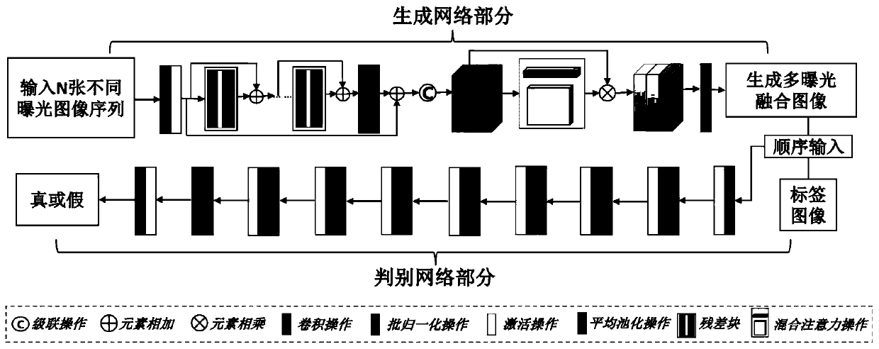 Multi-exposure image fusion method based on attention generative adversarial network