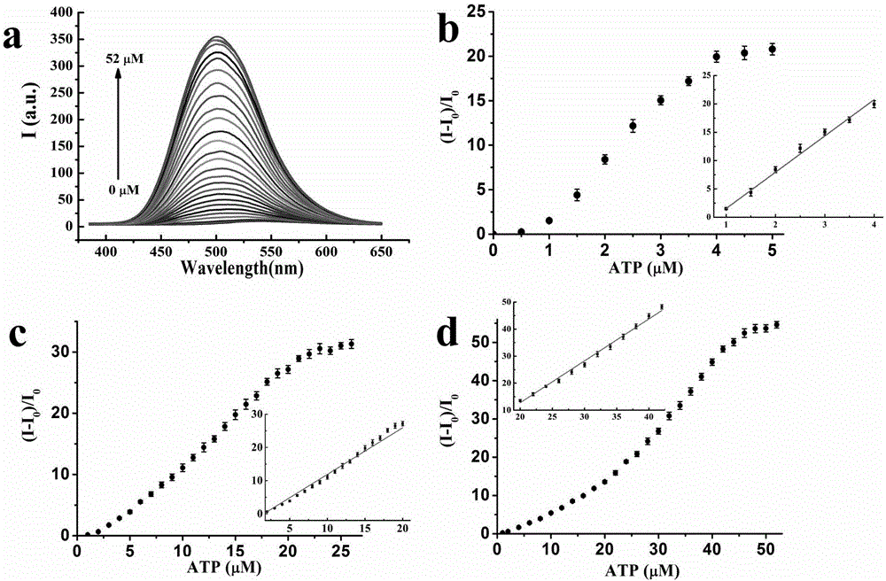 Fluorescent probe for selectively identifying ATP based on aggregation-induced fluorescence enhancement characteristic, synthetic method and application thereof