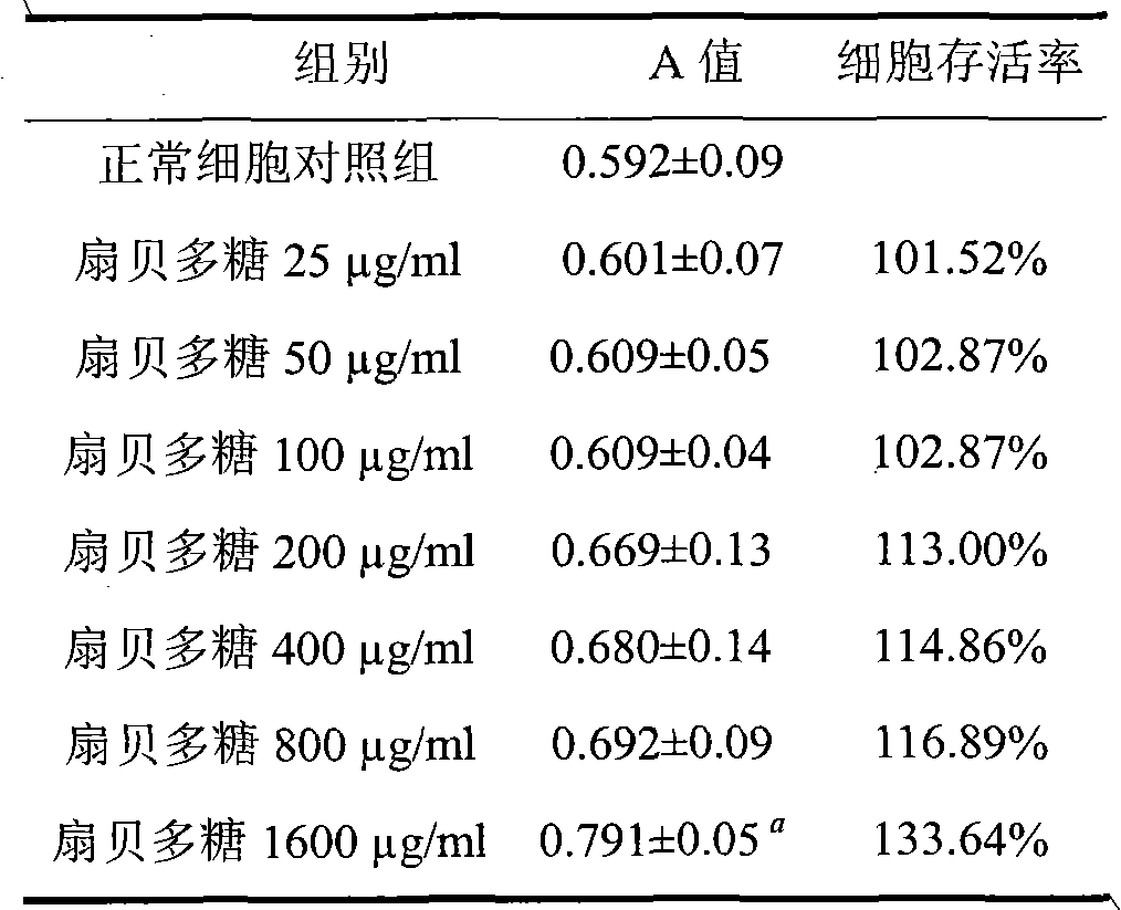 Application of scallop polysaccharide in preparation of anti-herpes simplex virus medicament