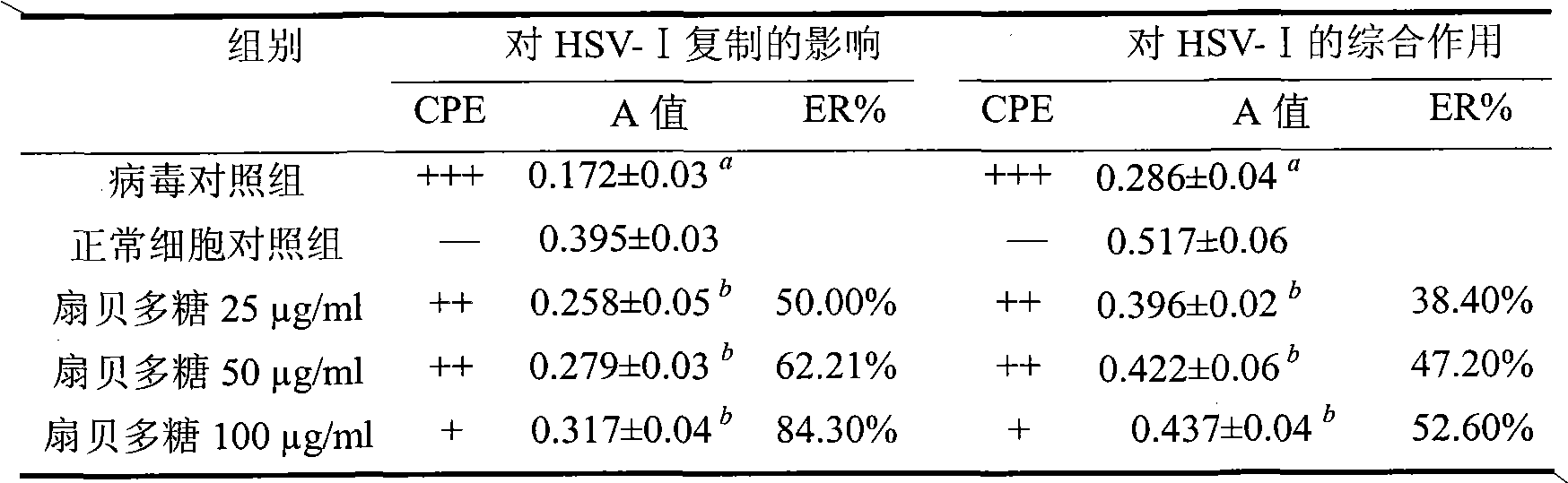 Application of scallop polysaccharide in preparation of anti-herpes simplex virus medicament