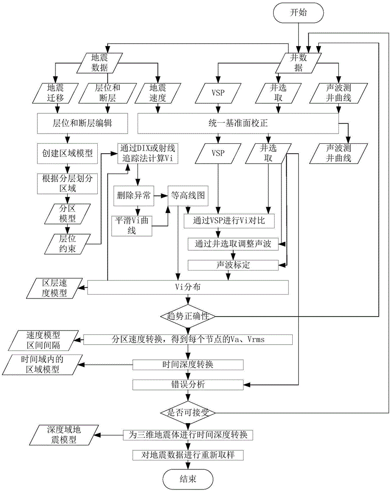 Method and system for building three-dimensional high-precision velocity model