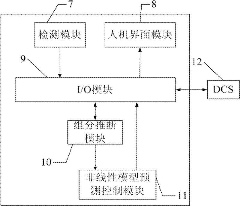 Predictive control system of nonlinear model of internal thermal coupled rectifying tower and method thereof