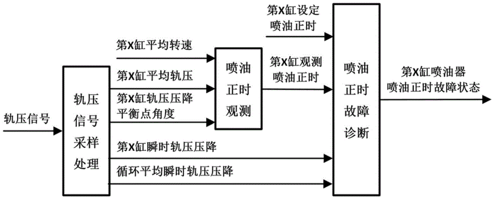 Fault diagnosing method of observing injection timing based on characteristic parameters of waveform of rail pressure