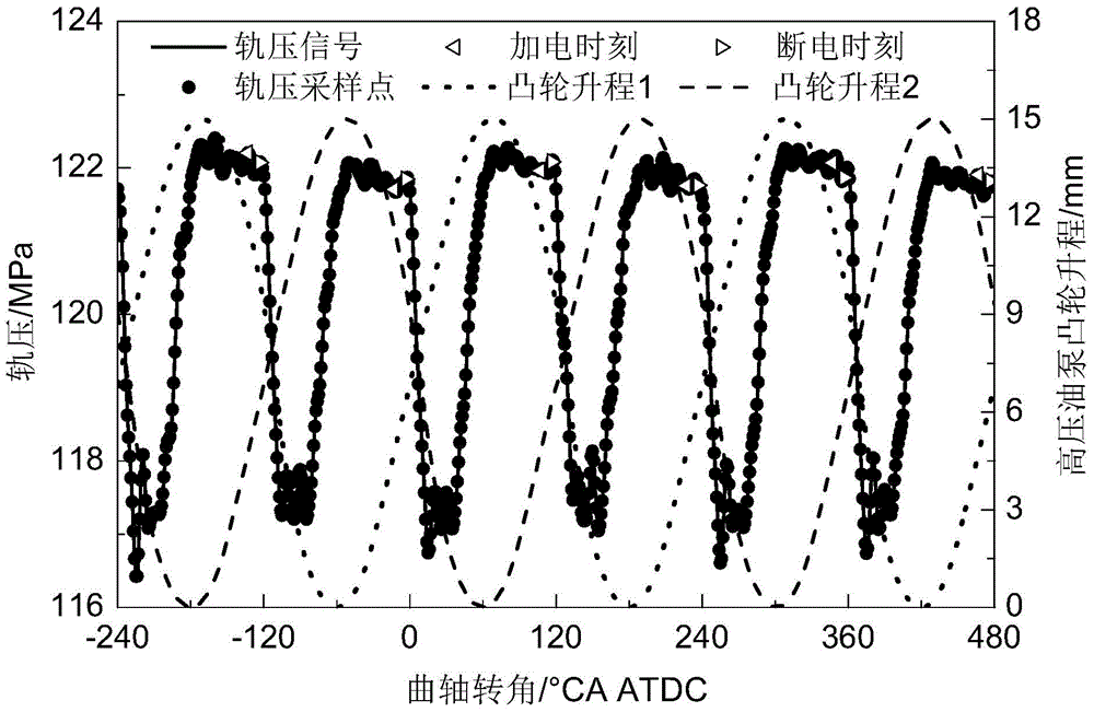 Fault diagnosing method of observing injection timing based on characteristic parameters of waveform of rail pressure