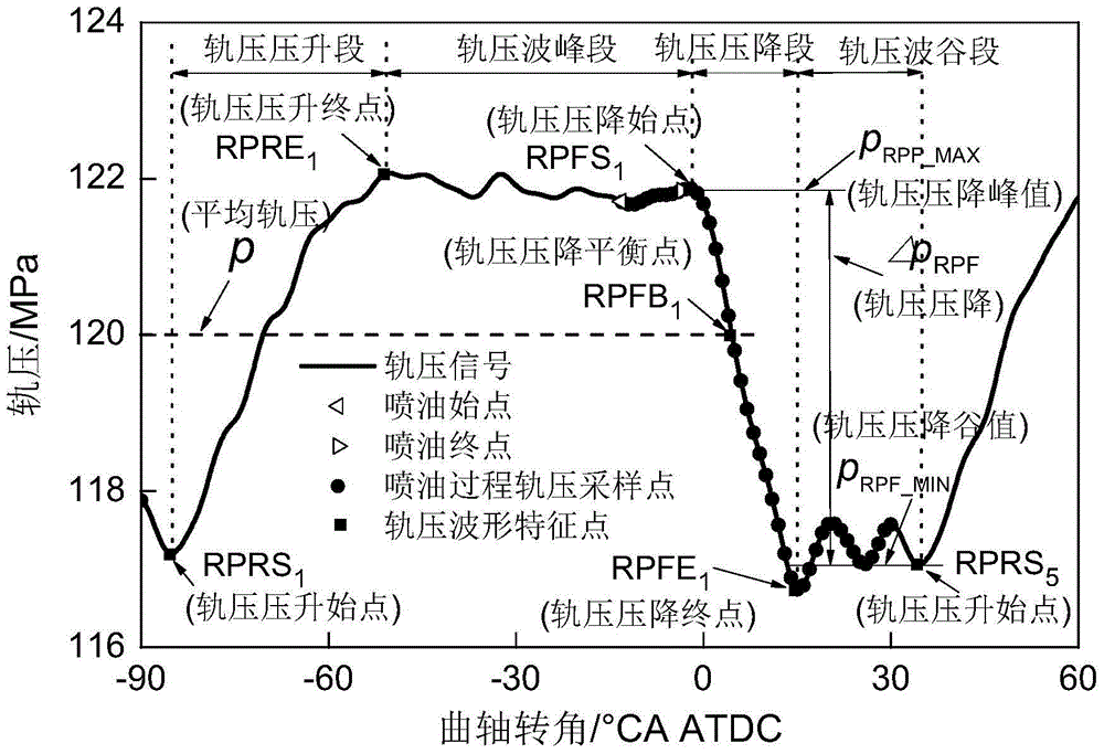 Fault diagnosing method of observing injection timing based on characteristic parameters of waveform of rail pressure