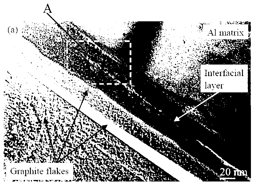 Aluminum matrix composite with low expansion and high thermal conductivity reinforced by mixing graphite and silicon