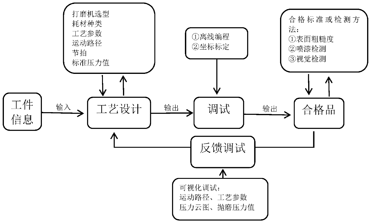 Grinding debugging system