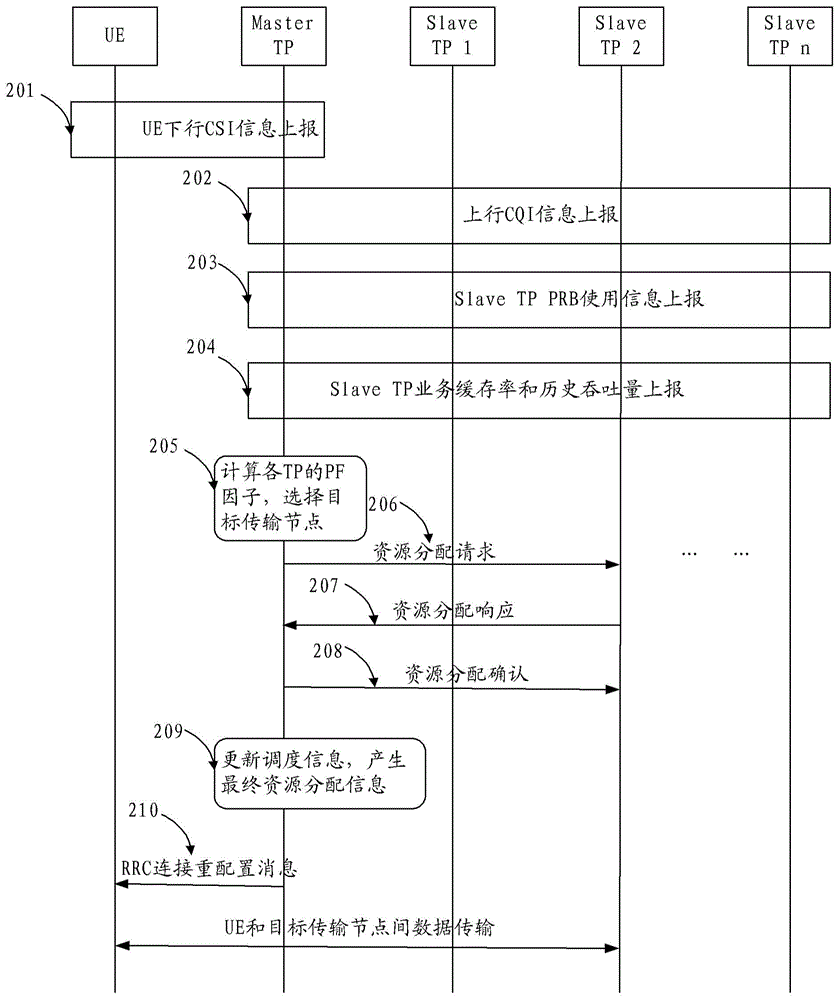 Virtual cell resource allocation method, device and system