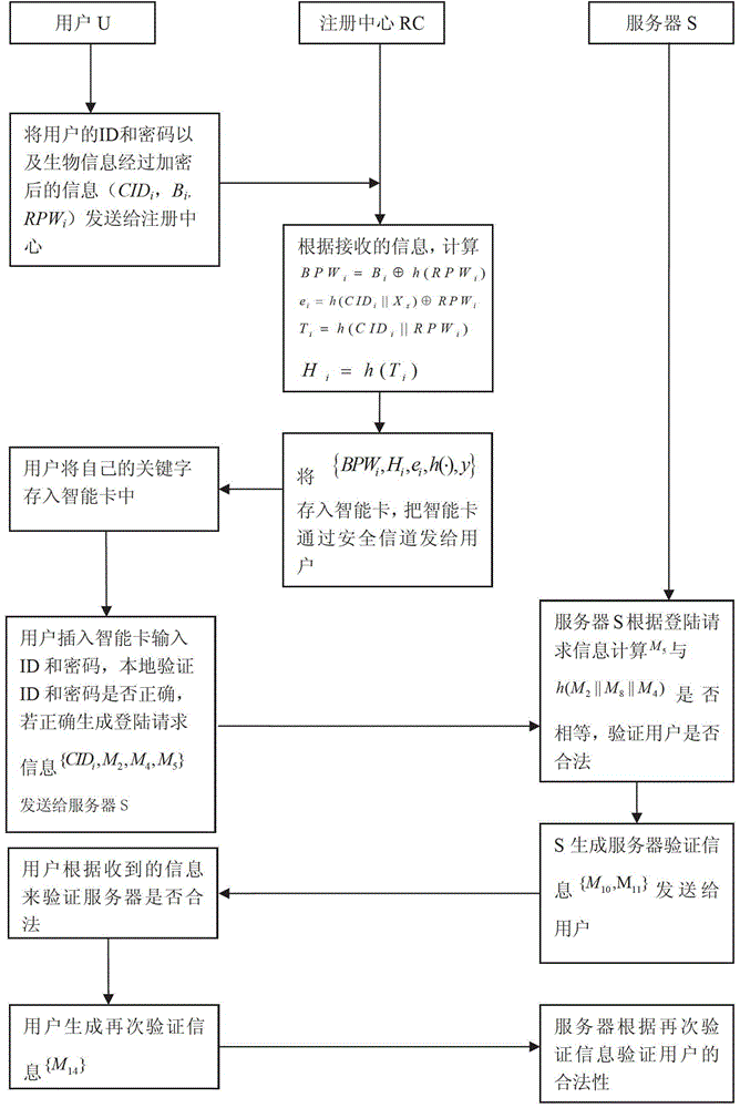 A Remote Identity Authentication Method Based on Password, Smart Card and Biometric Feature