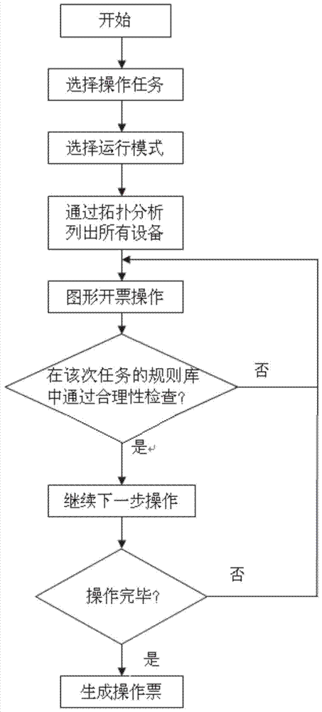 A method for automatically generating switching operation tickets for railway substation and distribution stations