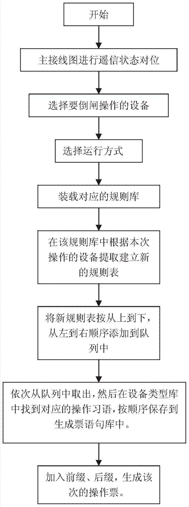 A method for automatically generating switching operation tickets for railway substation and distribution stations