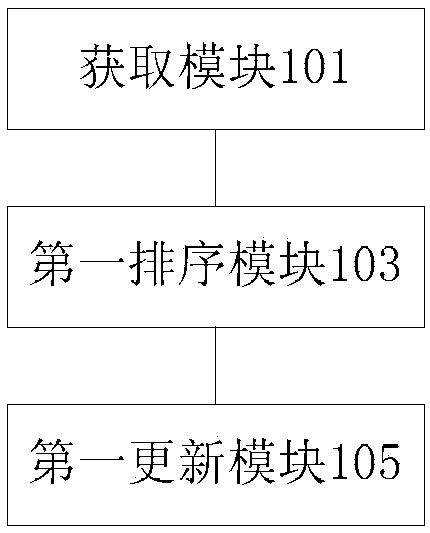 Personalized object recommendation method and device