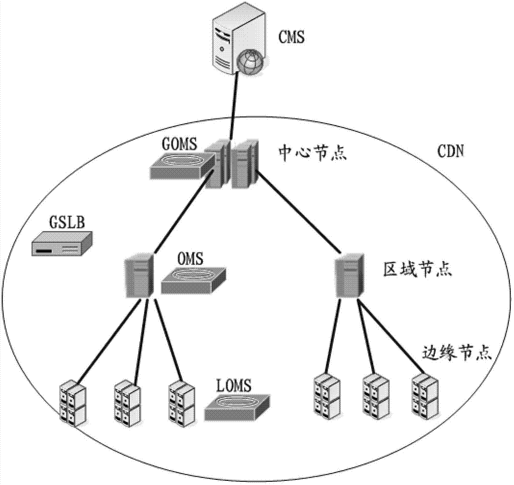 Content distribution network scheduling method and system, and local object management server