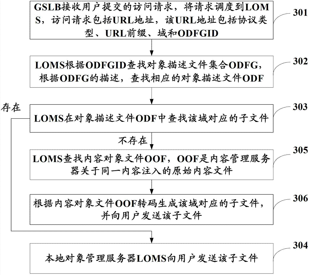 Content distribution network scheduling method and system, and local object management server