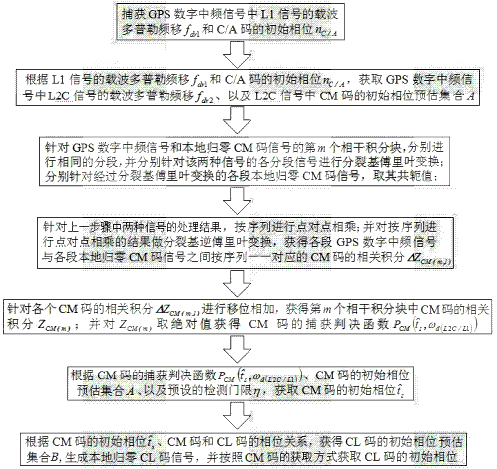 Double-frequency GPS signal capturing method based on segmented and split-radix Fourier transform