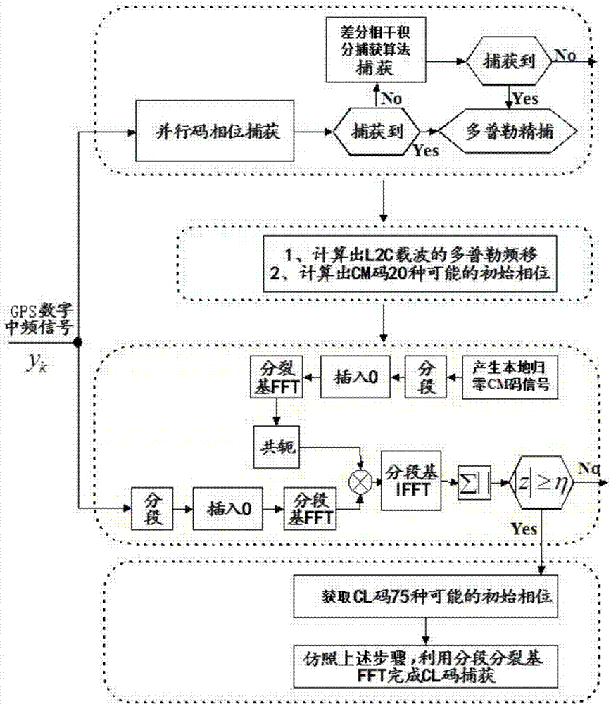 Double-frequency GPS signal capturing method based on segmented and split-radix Fourier transform