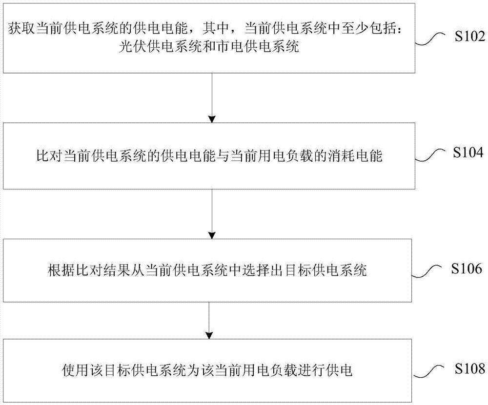 Power supply control method and device